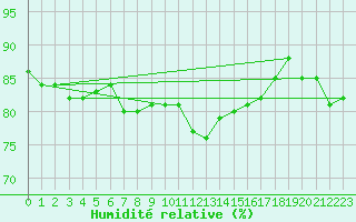Courbe de l'humidit relative pour Goettingen