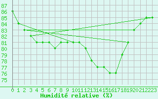 Courbe de l'humidit relative pour Madridejos