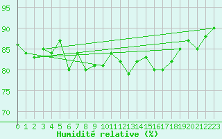 Courbe de l'humidit relative pour Kongsvinger