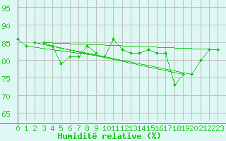 Courbe de l'humidit relative pour Myken