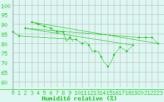 Courbe de l'humidit relative pour Casement Aerodrome