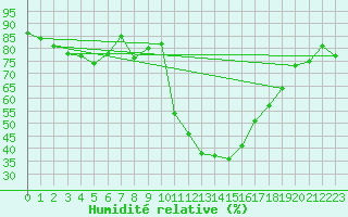 Courbe de l'humidit relative pour Saint-Junien-la-Bregre (23)