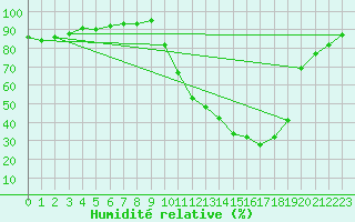 Courbe de l'humidit relative pour Auch (32)