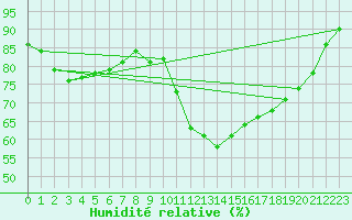 Courbe de l'humidit relative pour Izegem (Be)