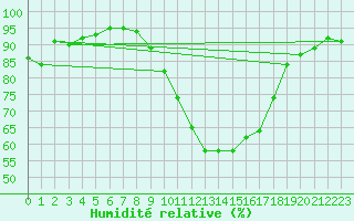 Courbe de l'humidit relative pour Huelva
