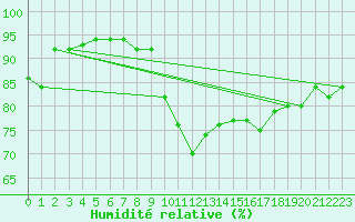Courbe de l'humidit relative pour Orange (84)