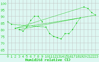 Courbe de l'humidit relative pour Stabroek
