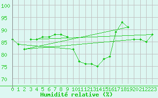 Courbe de l'humidit relative pour Dijon / Longvic (21)