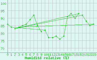 Courbe de l'humidit relative pour Straubing