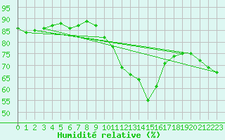 Courbe de l'humidit relative pour Trawscoed