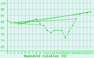 Courbe de l'humidit relative pour Trelly (50)
