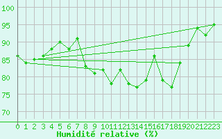 Courbe de l'humidit relative pour Magilligan