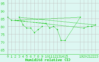 Courbe de l'humidit relative pour Plussin (42)