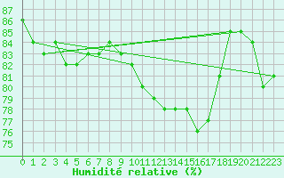 Courbe de l'humidit relative pour Saint-Saturnin-Ls-Avignon (84)