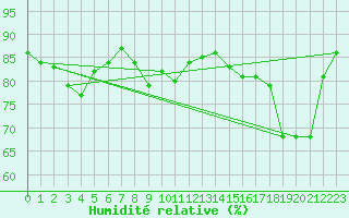 Courbe de l'humidit relative pour Storkmarknes / Skagen