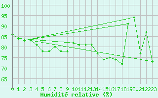 Courbe de l'humidit relative pour Norderney