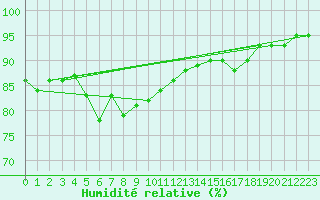 Courbe de l'humidit relative pour Weybourne