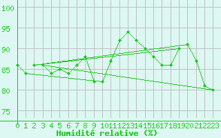 Courbe de l'humidit relative pour Souprosse (40)
