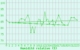Courbe de l'humidit relative pour Leknes