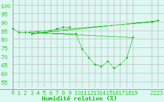 Courbe de l'humidit relative pour Beerse (Be)