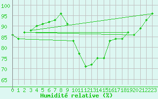 Courbe de l'humidit relative pour Angers-Beaucouz (49)