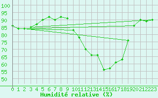 Courbe de l'humidit relative pour Poitiers (86)