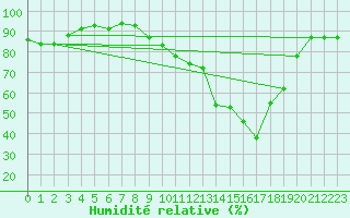 Courbe de l'humidit relative pour Pobra de Trives, San Mamede