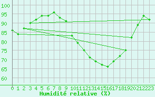 Courbe de l'humidit relative pour Cap Pertusato (2A)