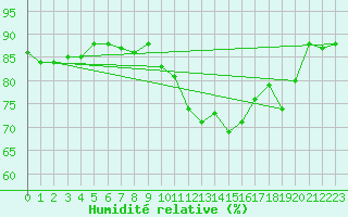 Courbe de l'humidit relative pour Valence (26)