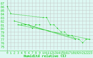 Courbe de l'humidit relative pour Saint-Etienne (42)