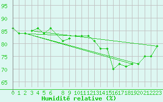 Courbe de l'humidit relative pour Saint-Michel-Mont-Mercure (85)