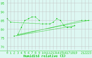 Courbe de l'humidit relative pour Saint-Vrand (69)