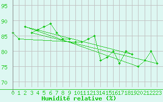 Courbe de l'humidit relative pour Holesov