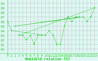 Courbe de l'humidit relative pour Saittarova