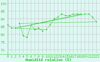 Courbe de l'humidit relative pour Rauma Kylmapihlaja