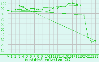 Courbe de l'humidit relative pour Weissfluhjoch