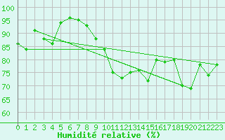Courbe de l'humidit relative pour Glenanne