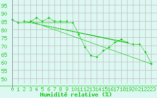 Courbe de l'humidit relative pour Anglars St-Flix(12)