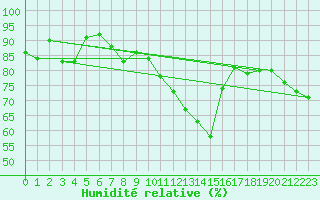 Courbe de l'humidit relative pour Patscherkofel