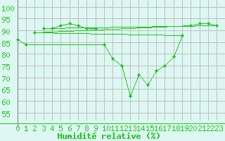 Courbe de l'humidit relative pour Ile de Groix (56)