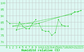 Courbe de l'humidit relative pour Sermange-Erzange (57)