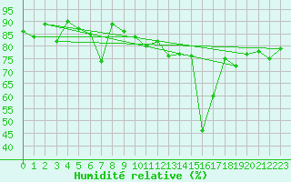 Courbe de l'humidit relative pour Jungfraujoch (Sw)