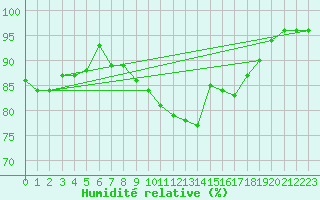 Courbe de l'humidit relative pour Annecy (74)