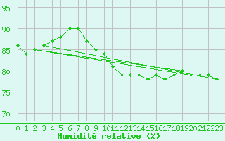 Courbe de l'humidit relative pour Singen