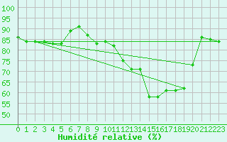 Courbe de l'humidit relative pour Trawscoed