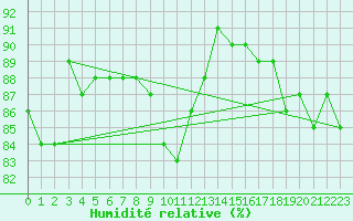 Courbe de l'humidit relative pour Freudenstadt
