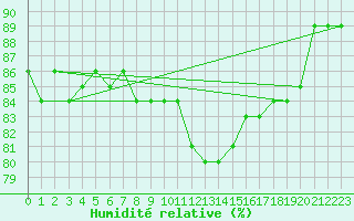 Courbe de l'humidit relative pour Anvers (Be)