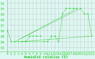 Courbe de l'humidit relative pour Sodankyla Vuotso
