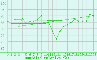 Courbe de l'humidit relative pour Grimentz (Sw)