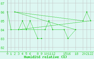 Courbe de l'humidit relative pour Savukoski Kk